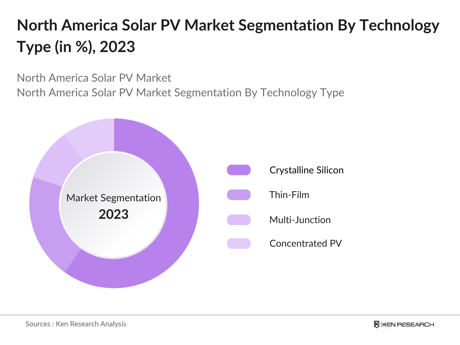 North America Solar PV Market Segmentation By Technology