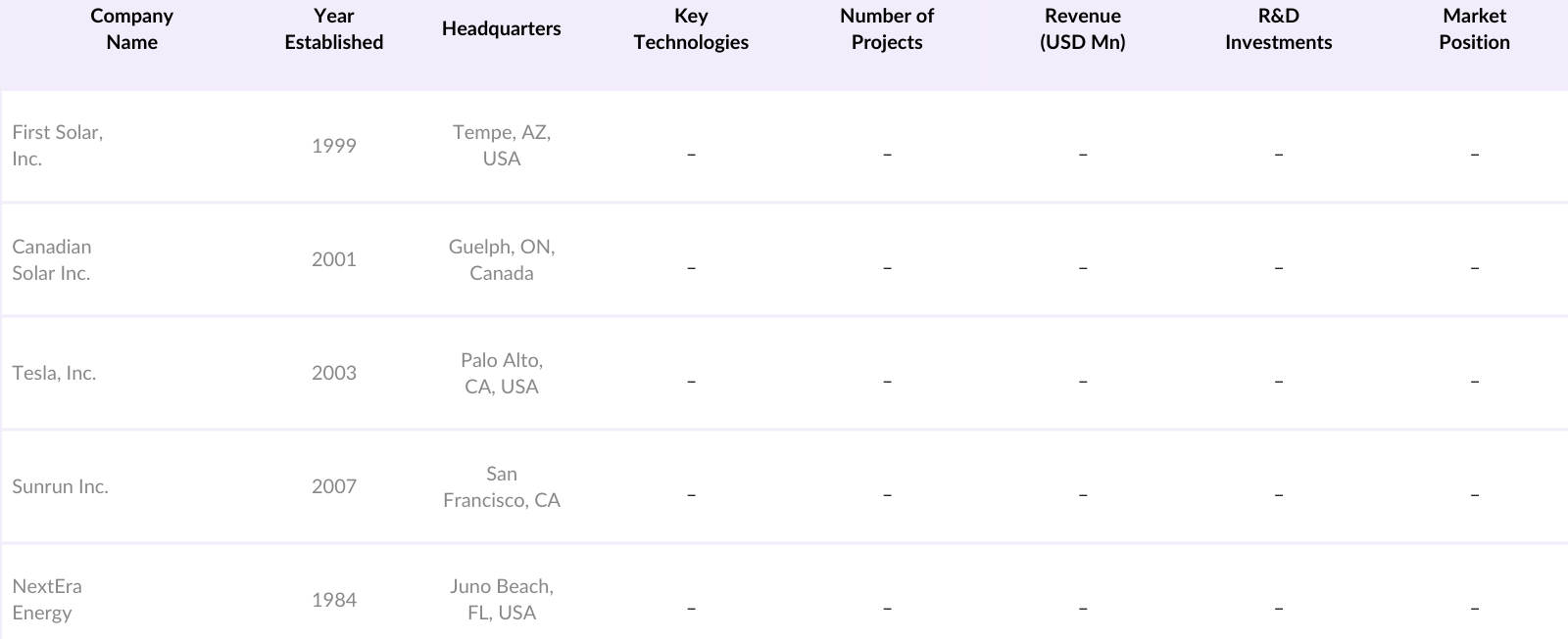 North America Solar PV Market Competitive Landscape