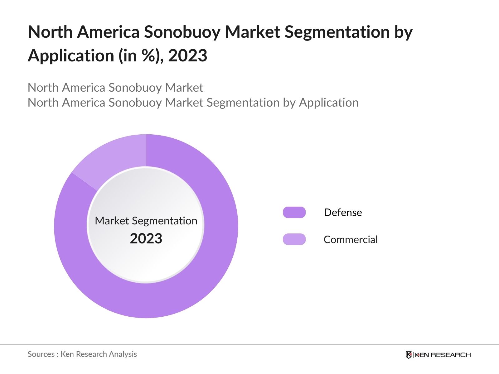North America Sonobuoy Market Segmentation by Application