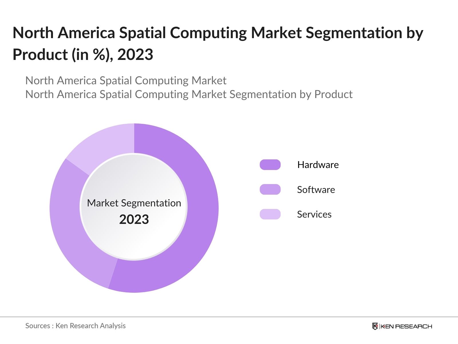 North America Spatial Computing Market By Product Type