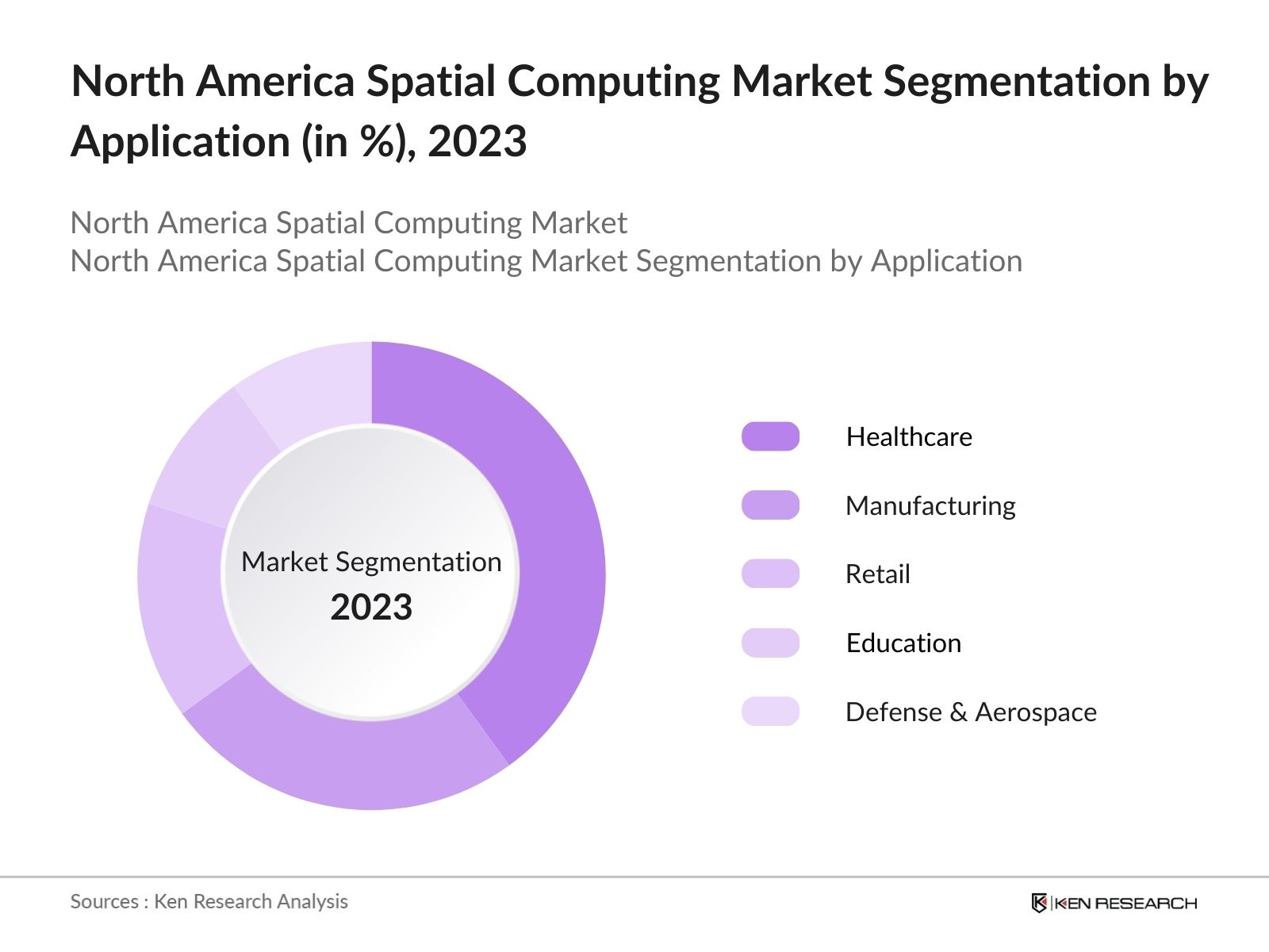 North America Spatial Computing Market Application