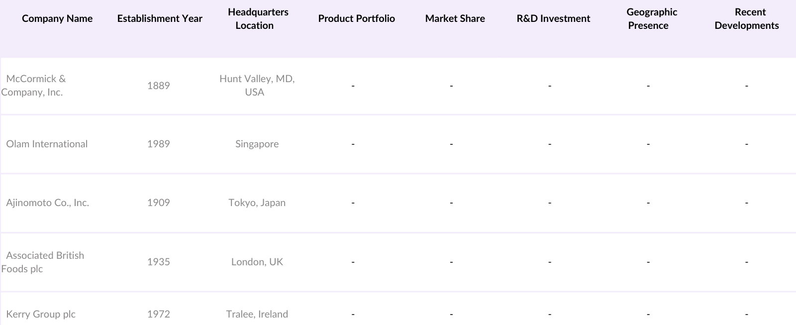 North America Spice Market Competitive Landscape
