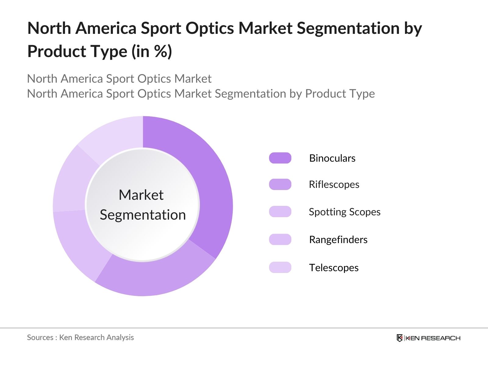 North America Sport Optics Market Segmentation by product type