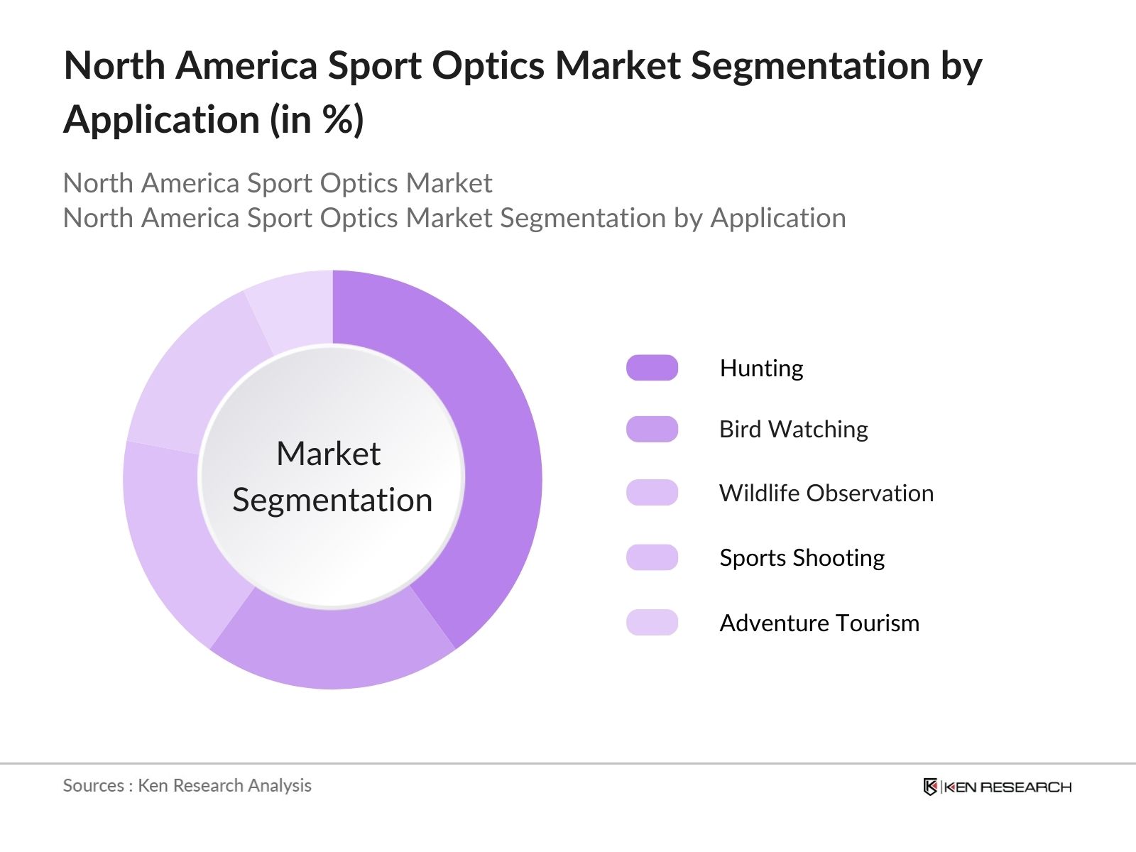 North America Sport Optics Market Segmentation by application