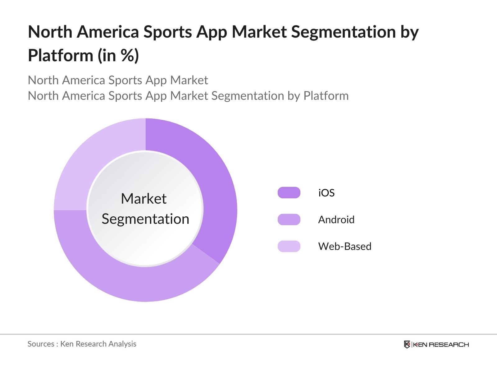 North America Sports App Market Segmentation By Platform