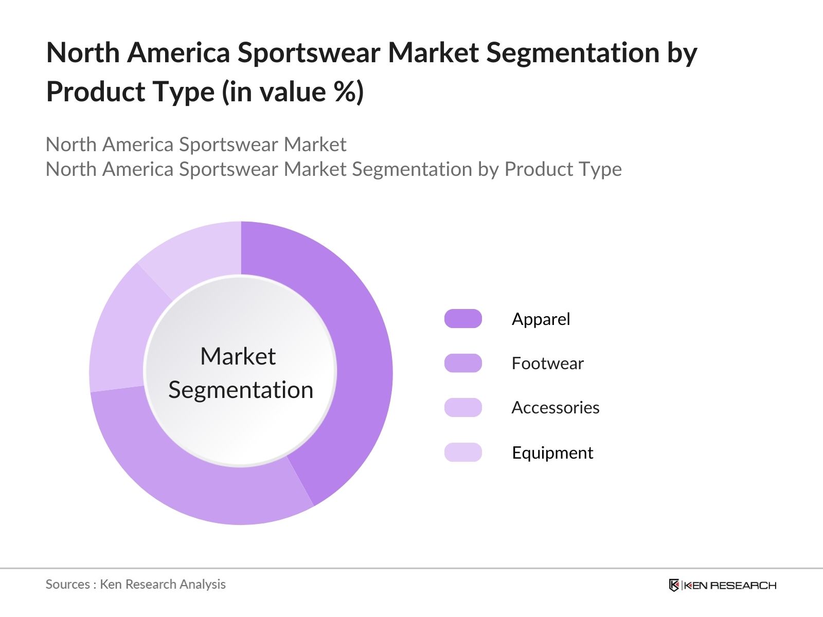 North America Sportswear Market Segmentation By Product Type