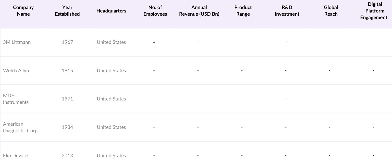 North America Stethoscope Market Competitive Landscape