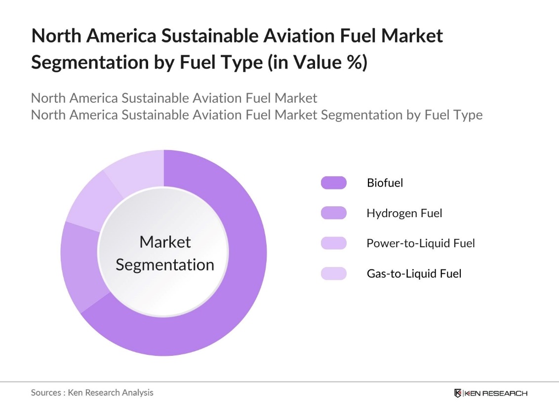 North America Sustainable Aviation Fuel Market Segmentation by Fuel Type