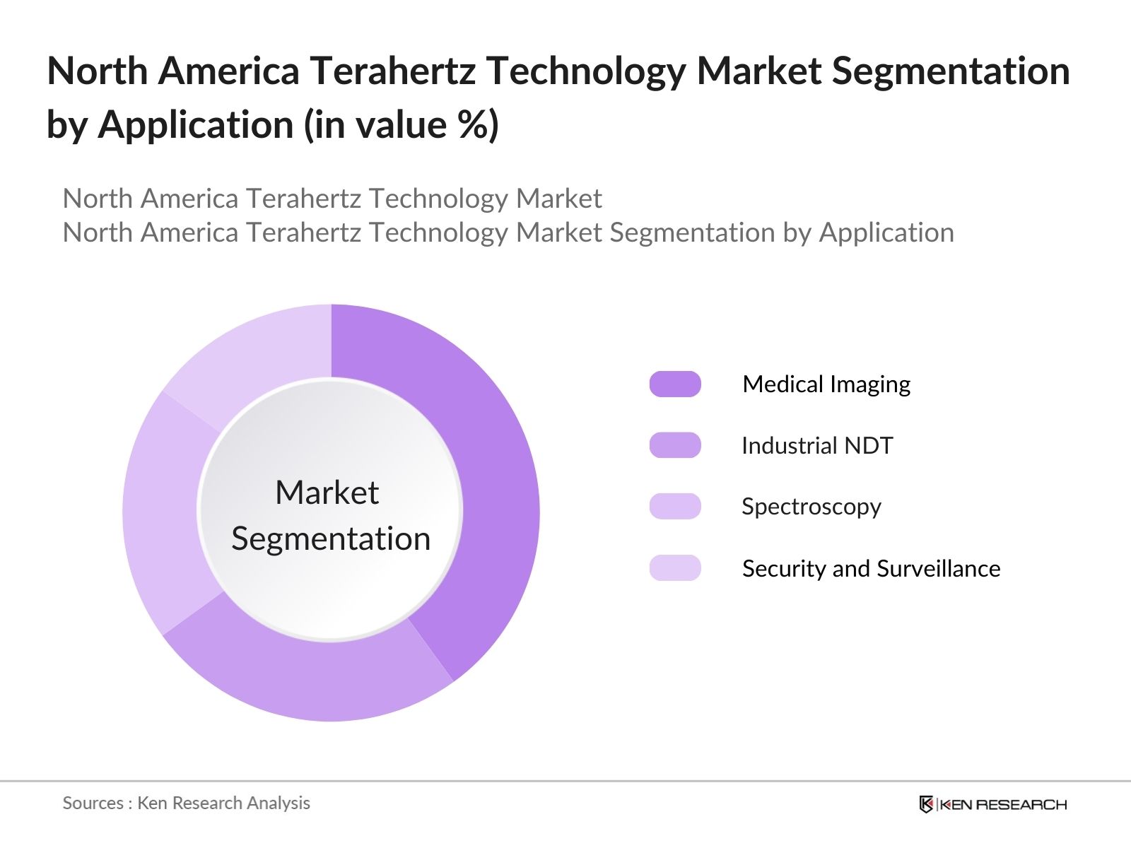 North America Terahertz Technology Market Segmentation by Application
