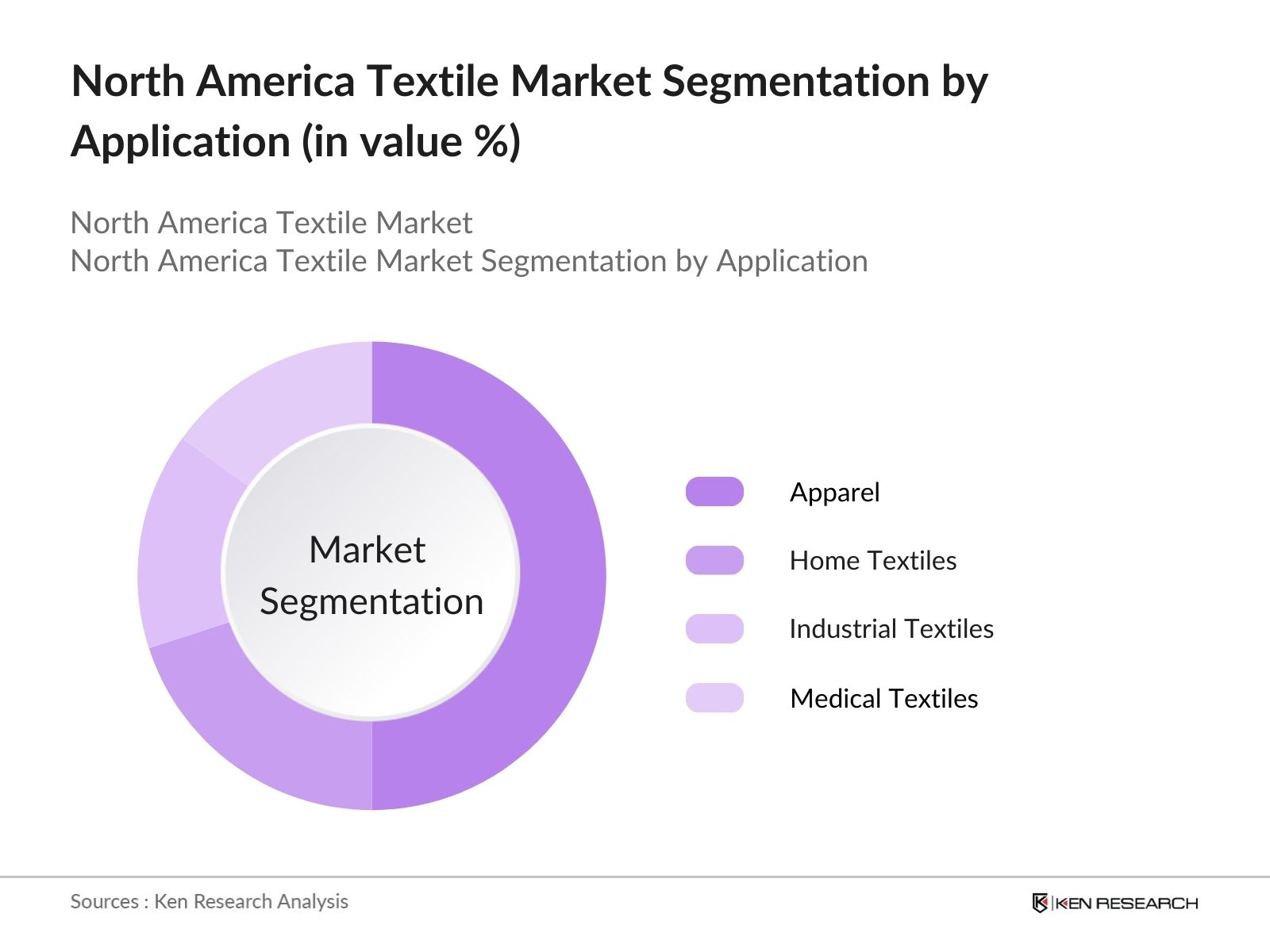North America Textile Market Segmentation