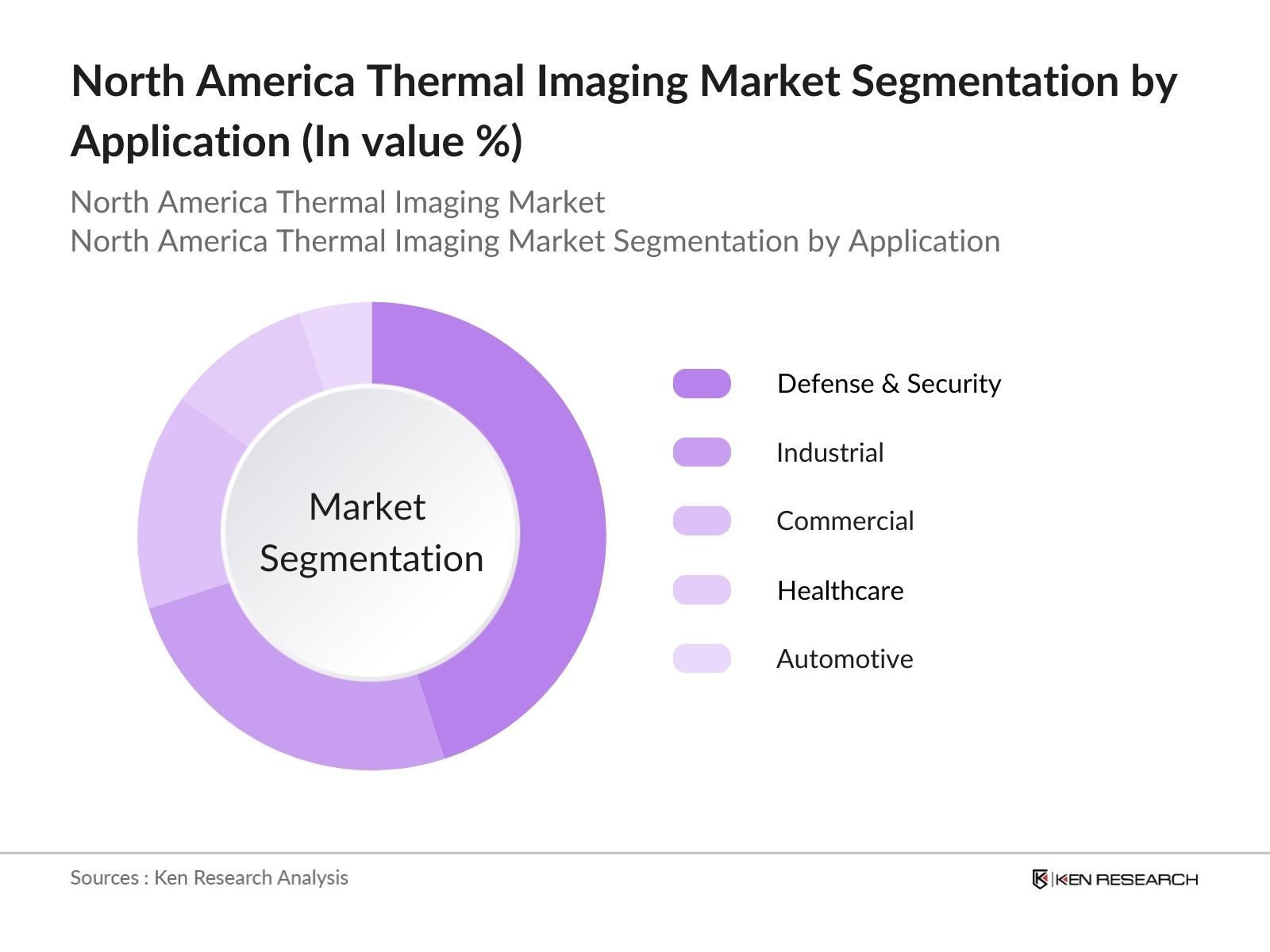 North America Thermal Imaging Market Segmentation By Application