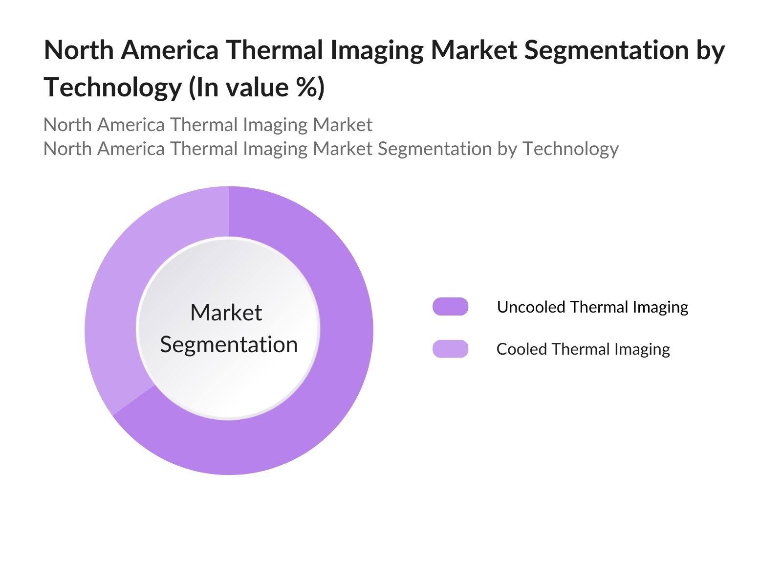 North America Thermal Imaging Market Segmentation By Technology 