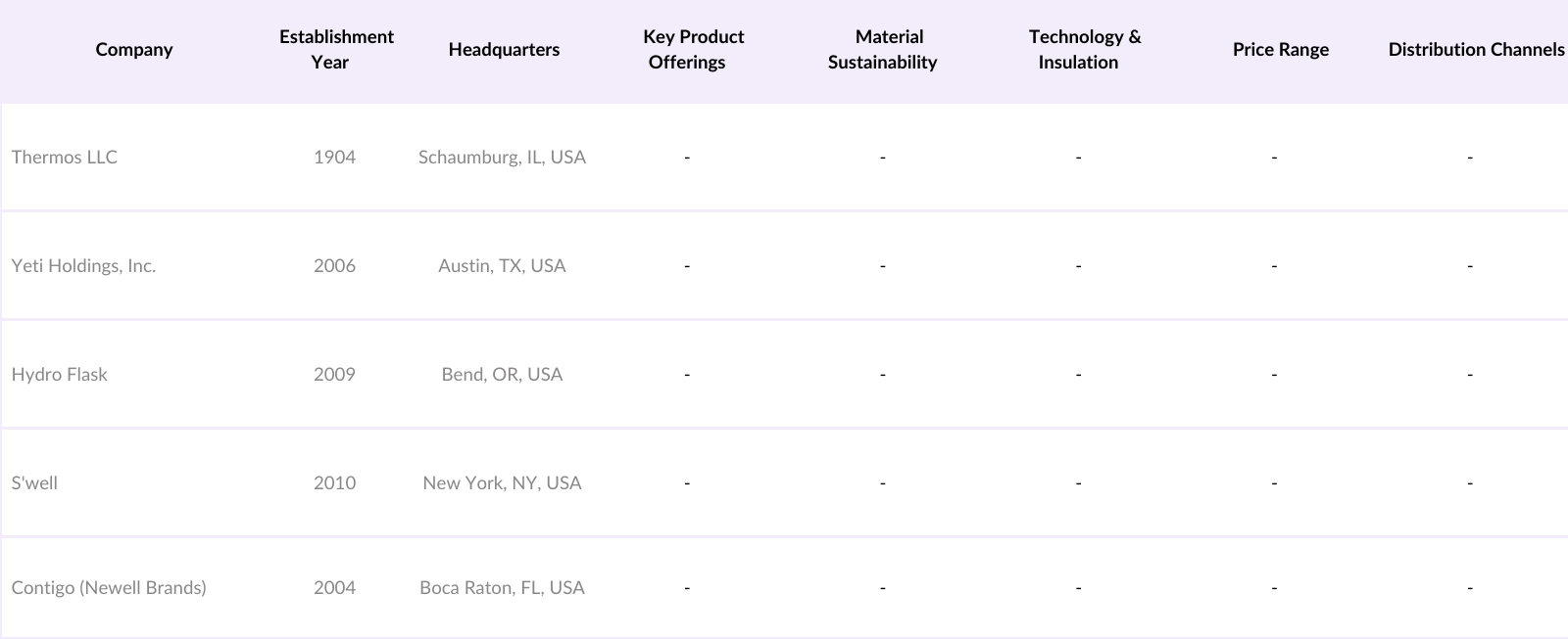 North America Thermos Bottle Market Competitive Landscape