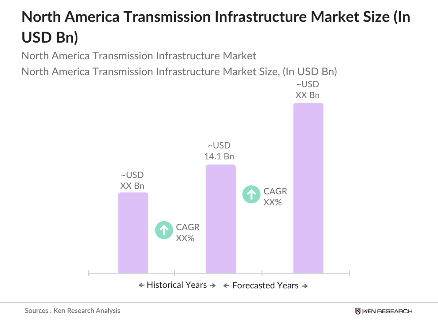 North America Transmission Infrastructure Market Size