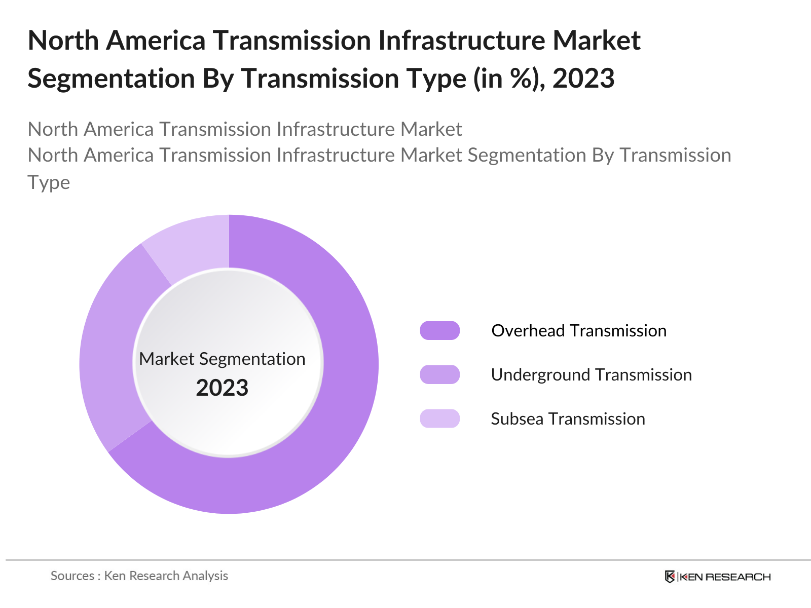 North America Transmission Infrastructure Market Segmentation By Transmission