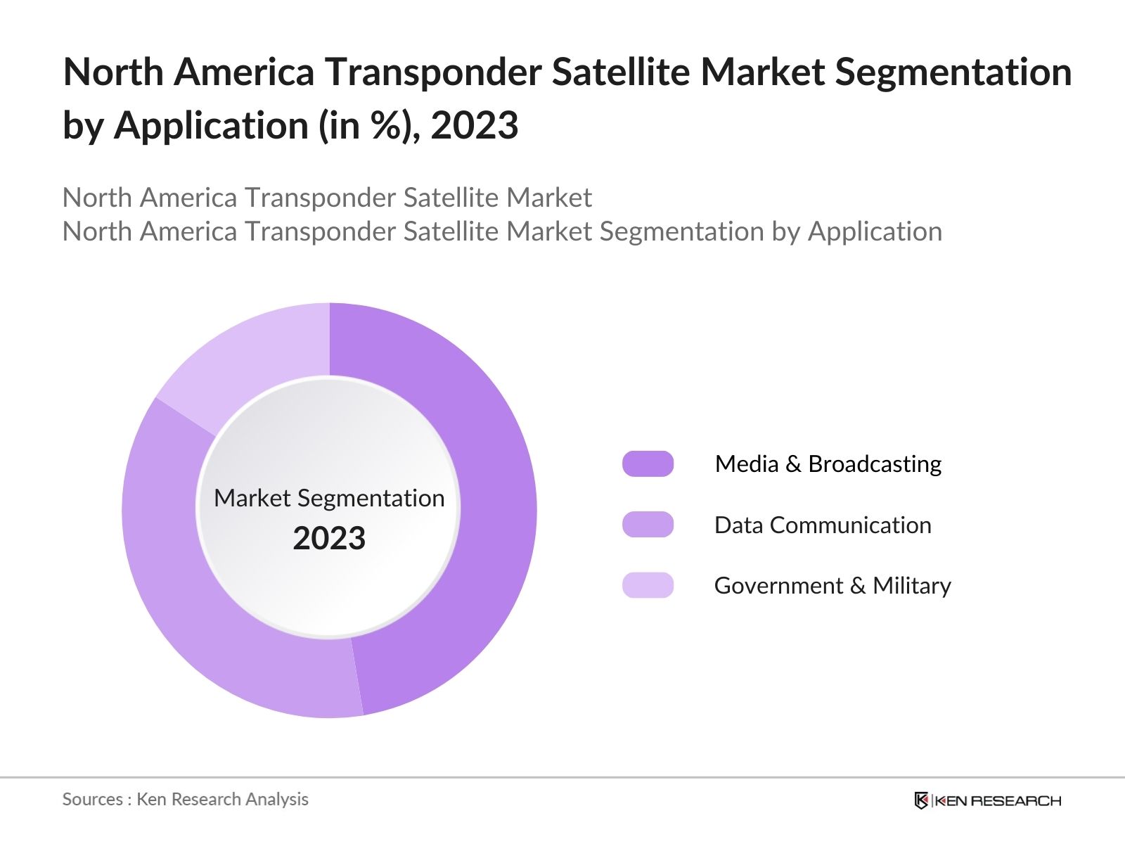 North America Transponder Satellite Market Share