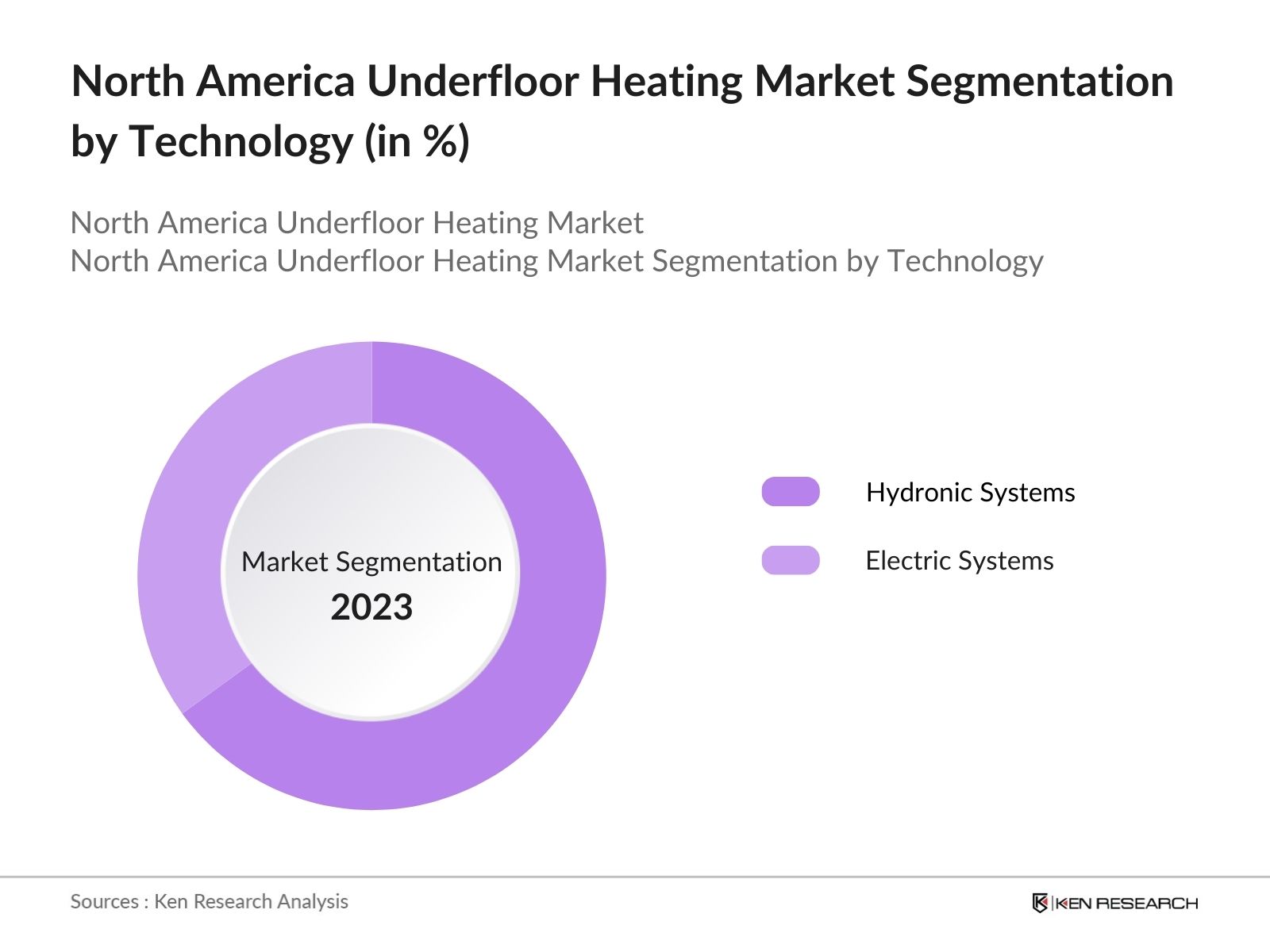 North America Underfloor Heating Market Segmentation by Technology