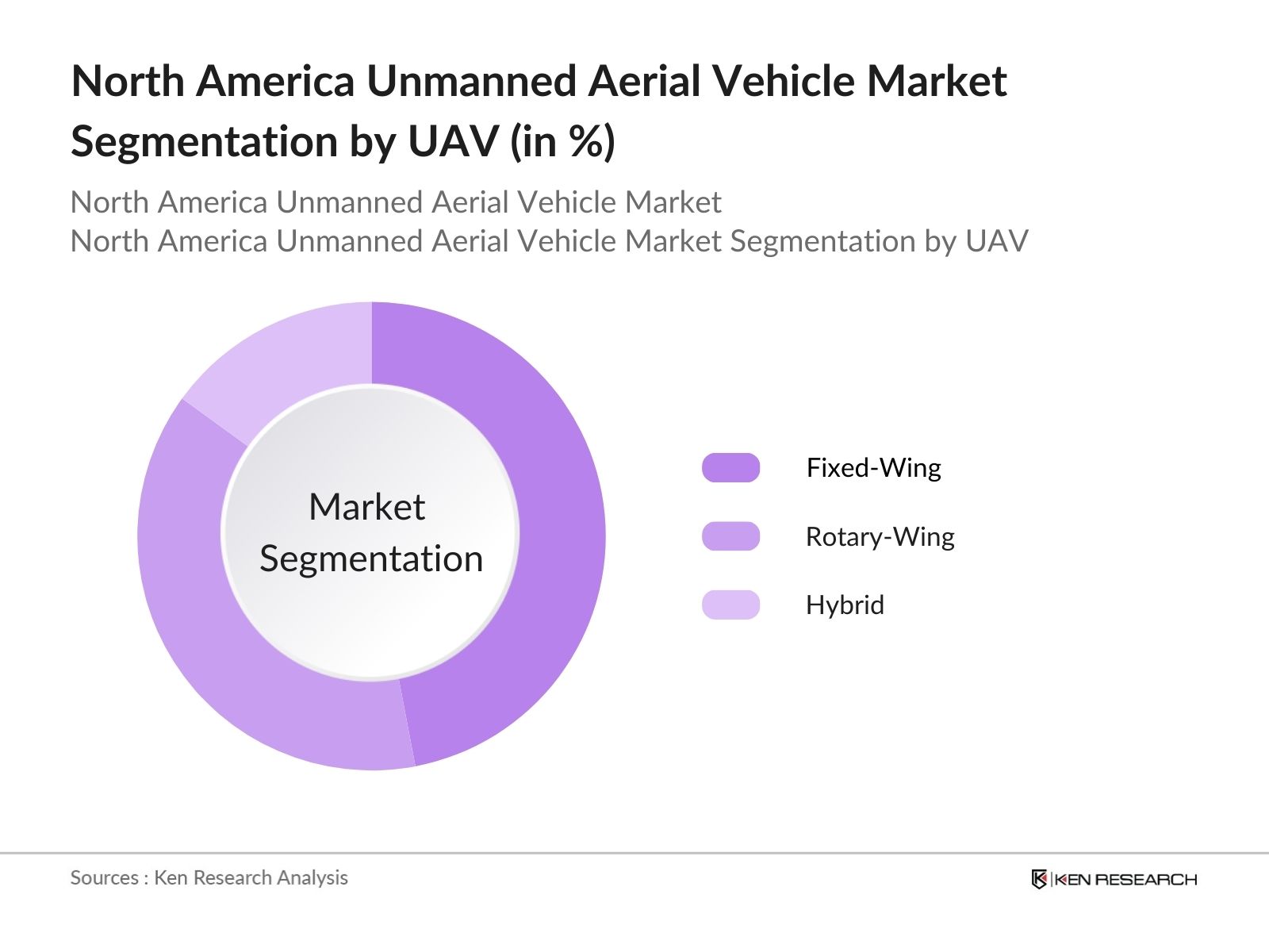 North America Unmanned Aerial Vehicle (UAV) Market Segmentation by type