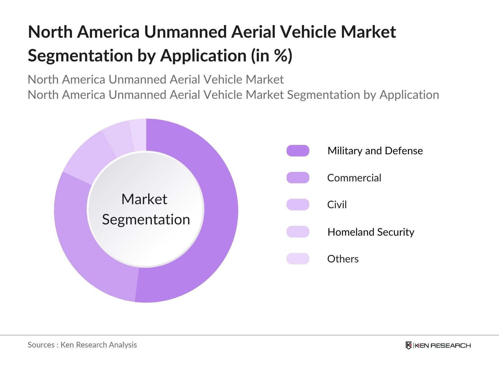 North America Unmanned Aerial Vehicle (UAV) Market Segmentation 