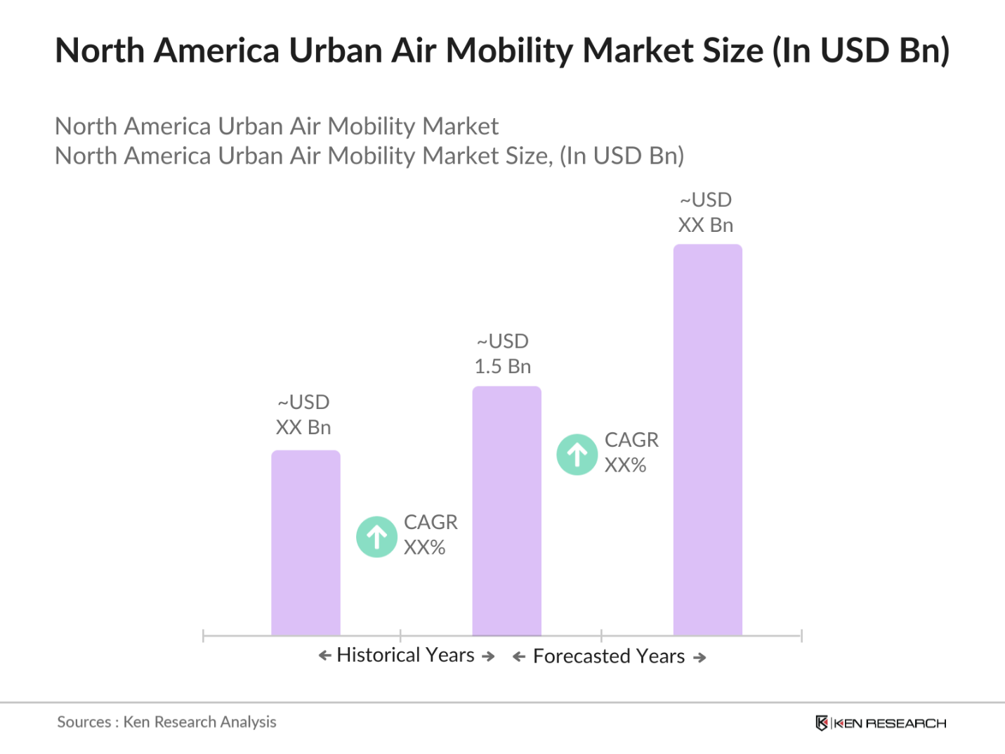 North America Urban Air Mobility Market Size