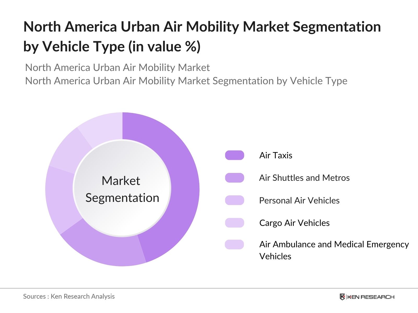 North America Urban Air Mobility Market Segmentation By Vehicle Type