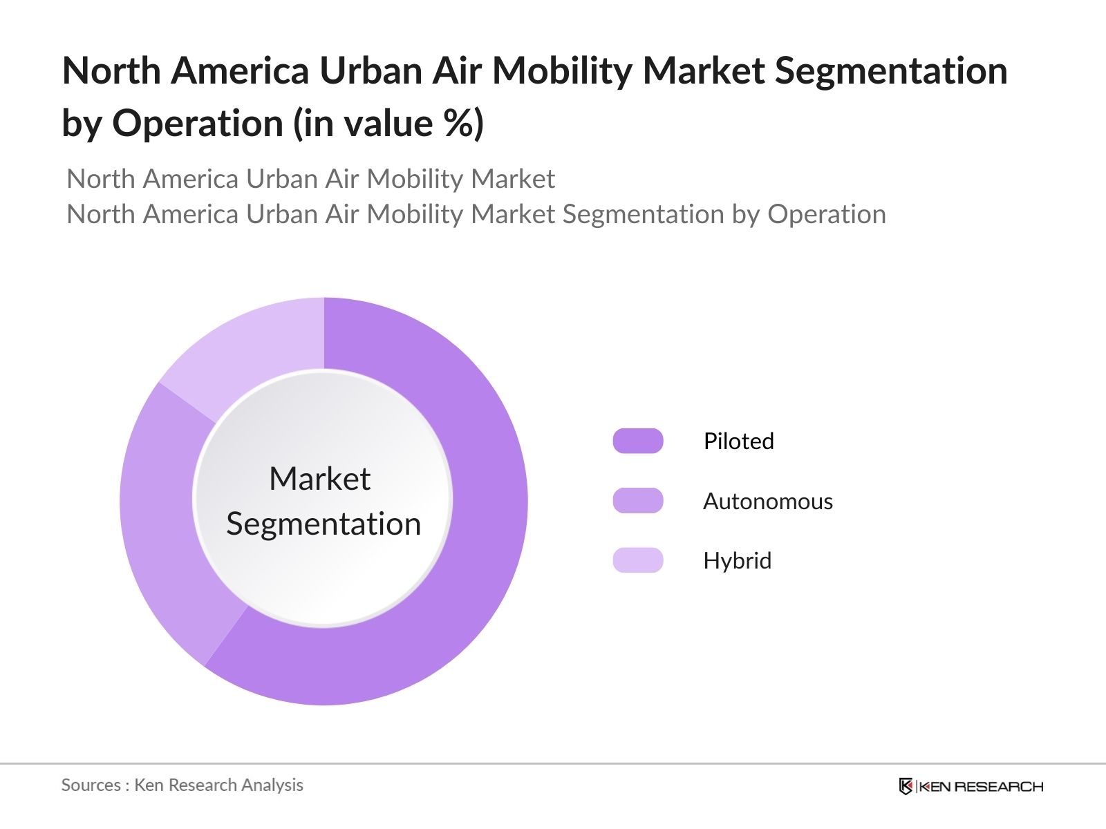 North America Urban Air Mobility Market Segmentation By Operation