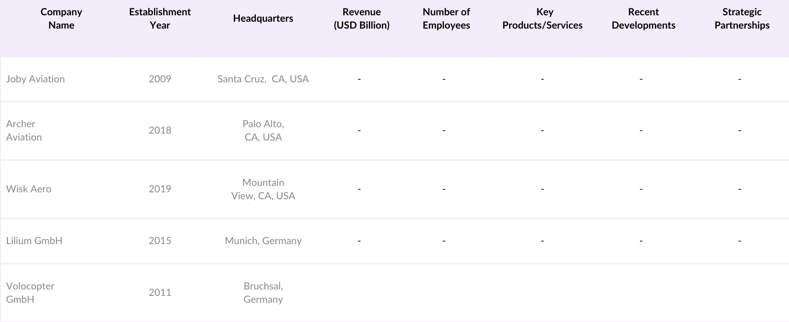 North America Urban Air Mobility Market Players