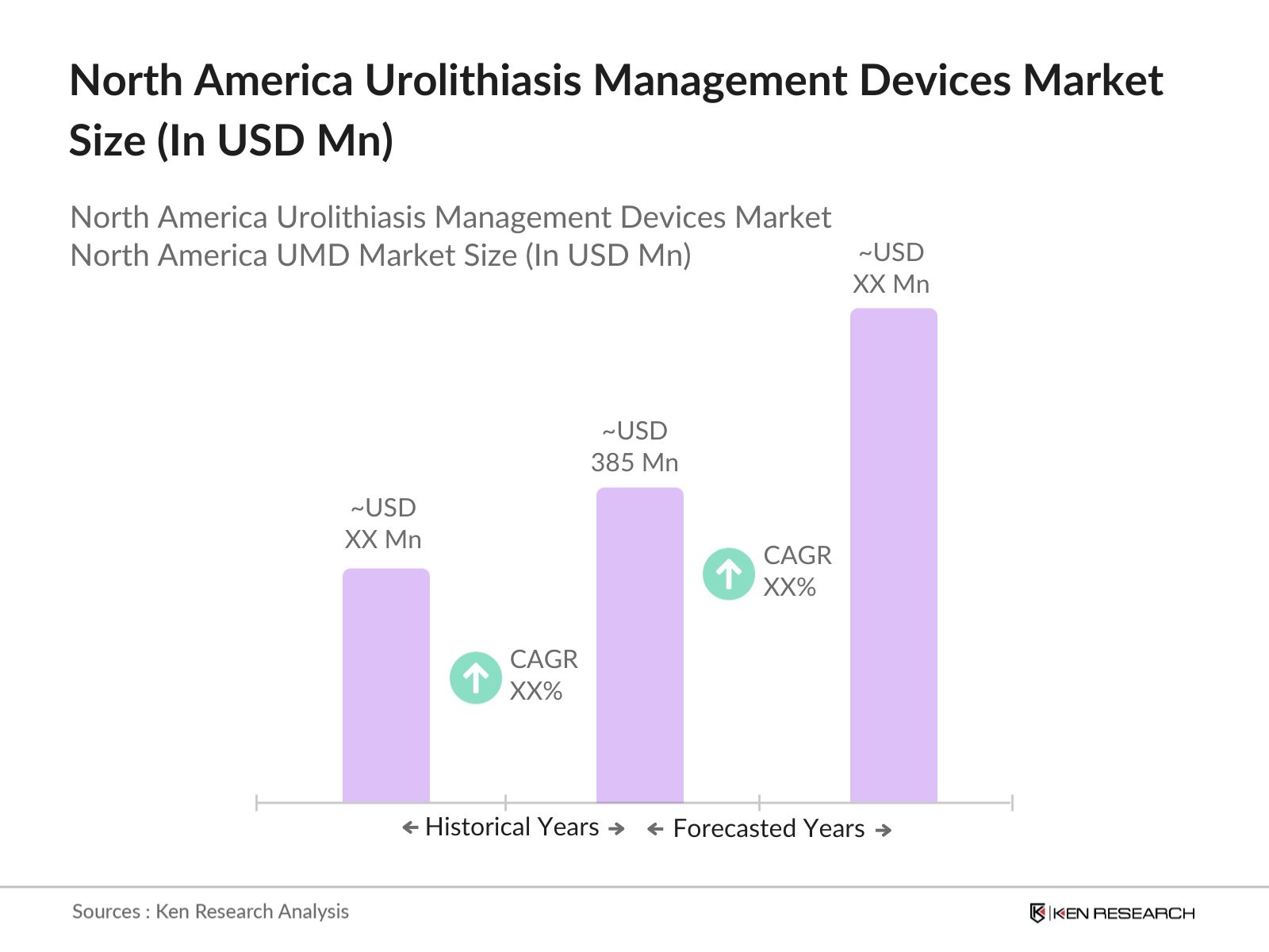 North America Urolithiasis Management Devices Market Size