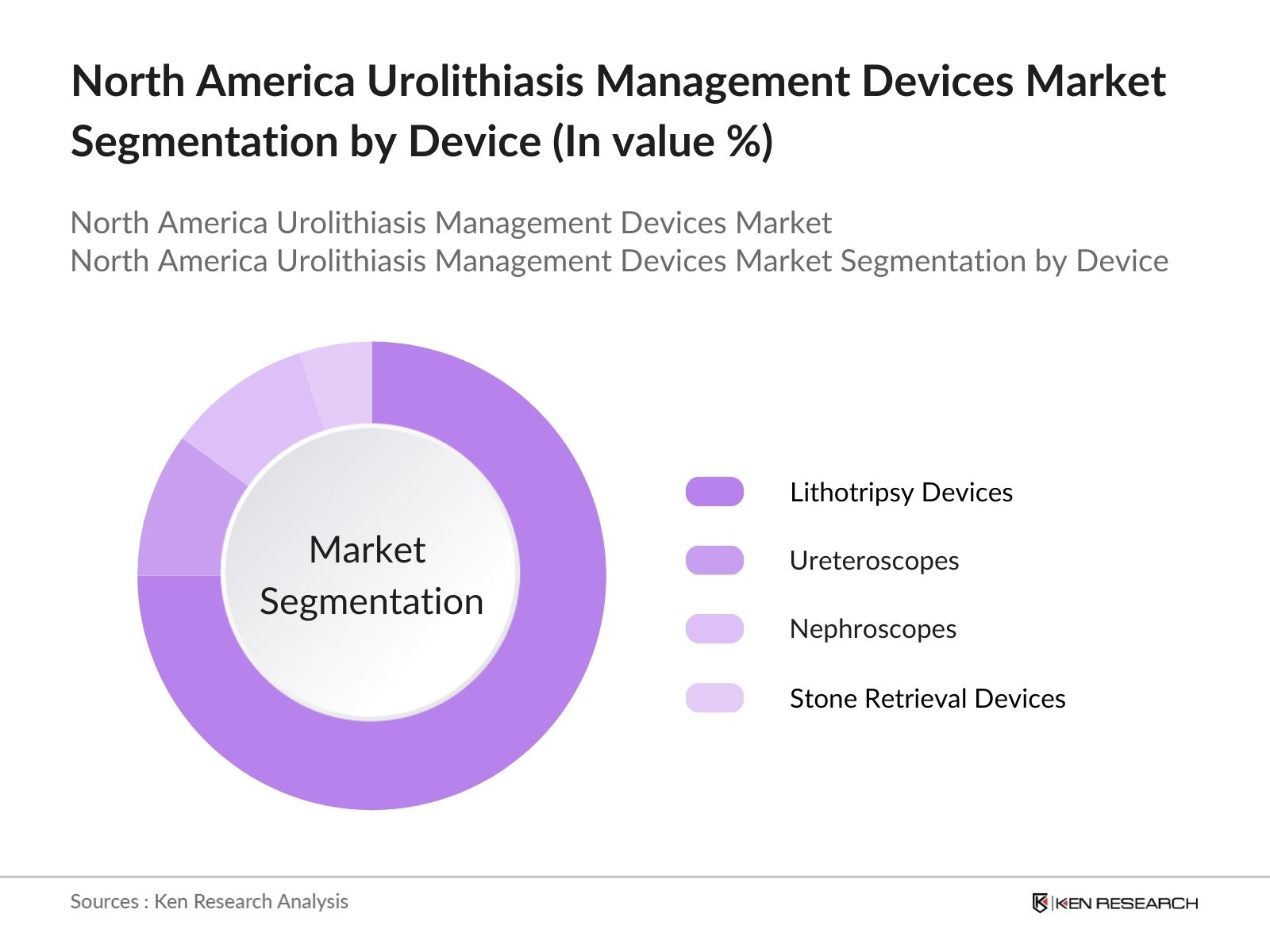 North America Urolithiasis Management Devices Market Segmentation by Device