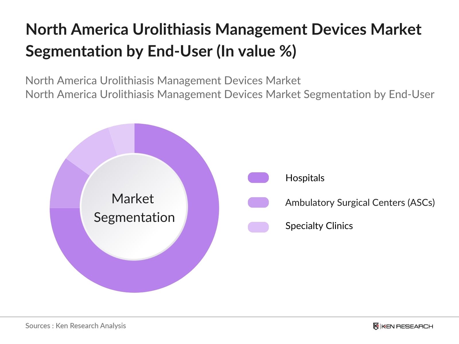 North America Urolithiasis Management Devices Market Segmentation by End-User