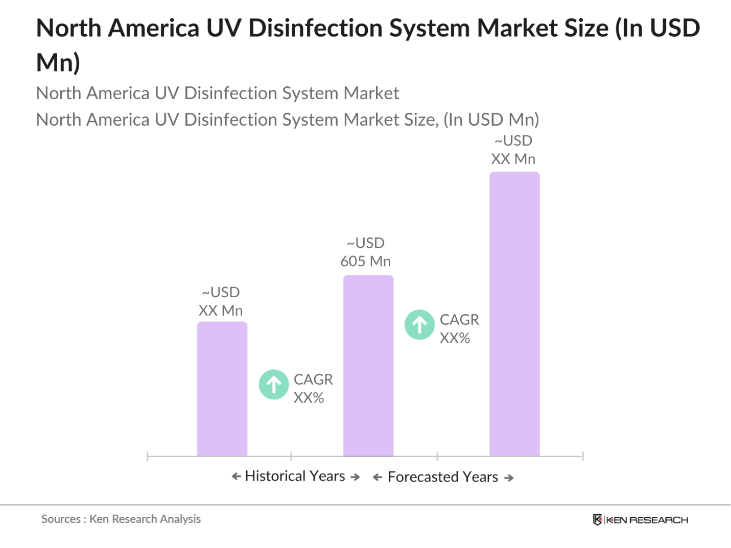 North America UV Disinfection System Market Size