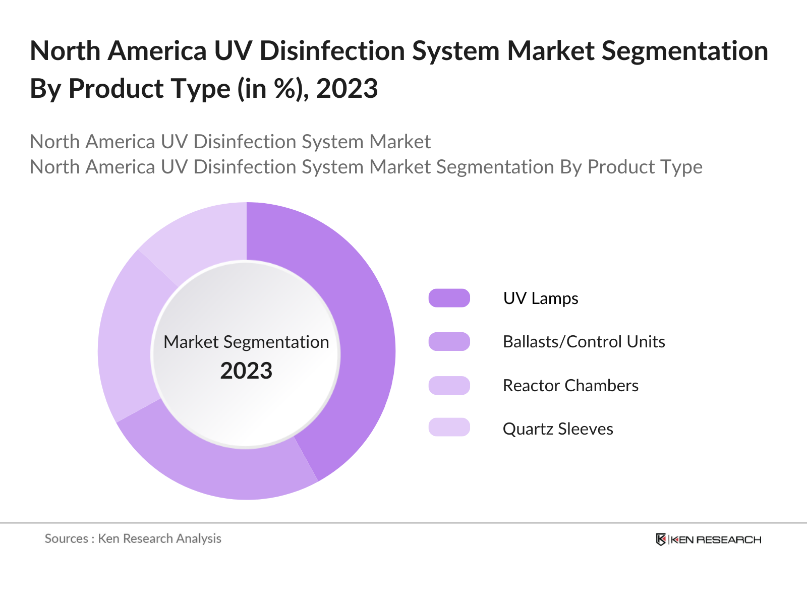 North America UV Disinfection System Market Segmentation By Product Type