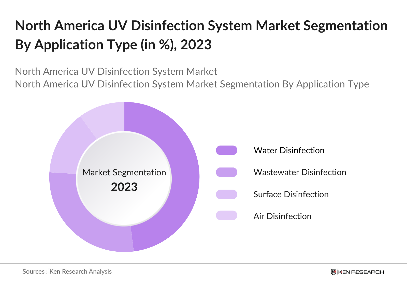 North America UV Disinfection System Market Segmentation By Application