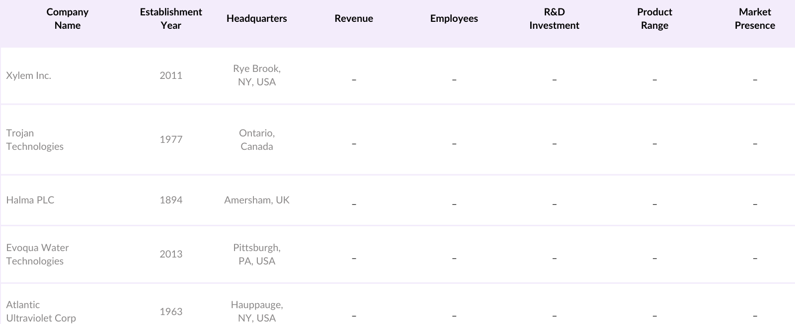 North America UV Disinfection System Market Competitive Landscape