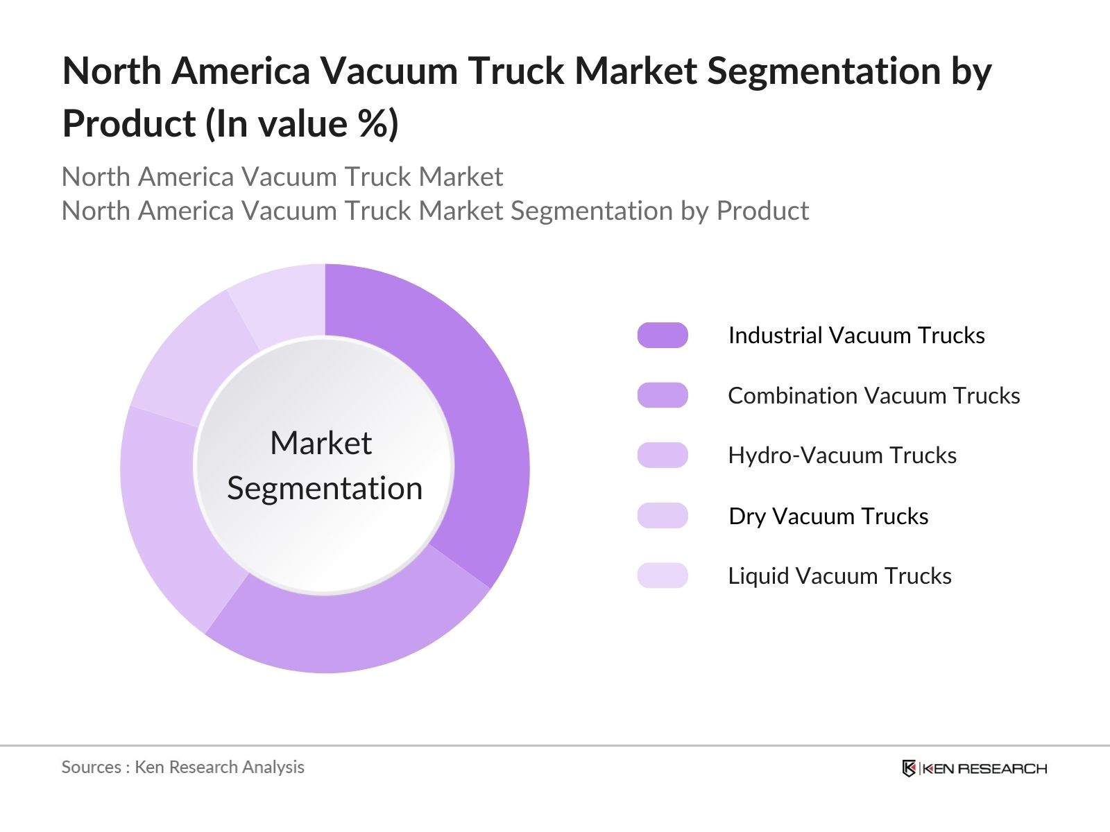 North America Vacuum Truck Market Segmentation By Product Type