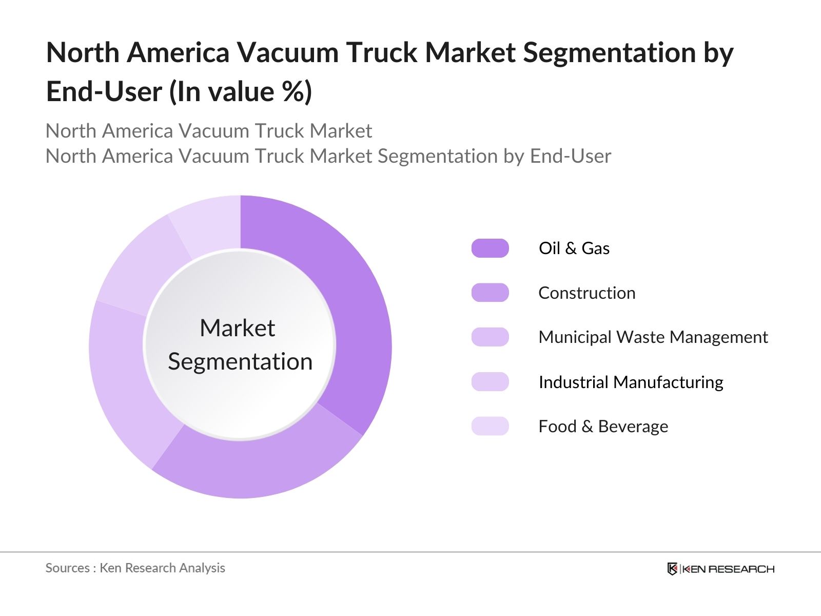 North America Vacuum Truck Market Segmentation By End-User