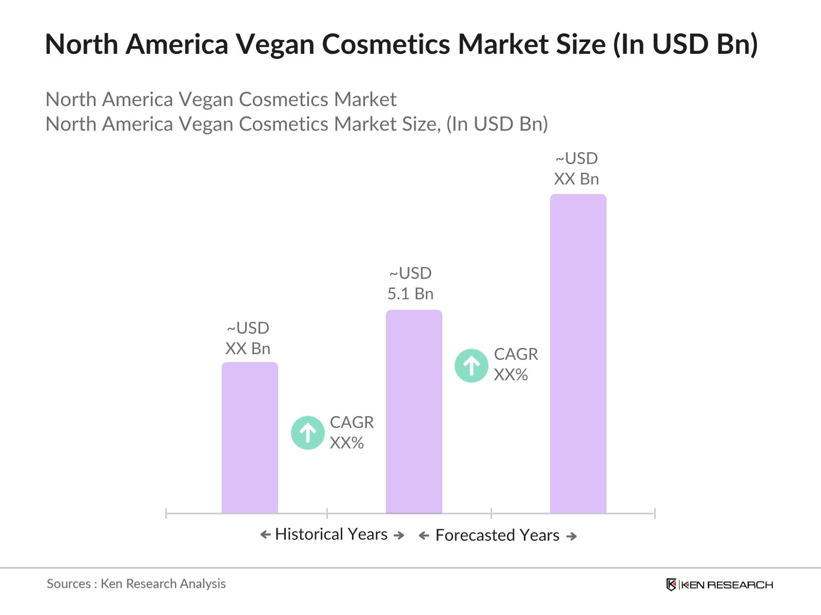 North America Vegan Cosmetics Market size