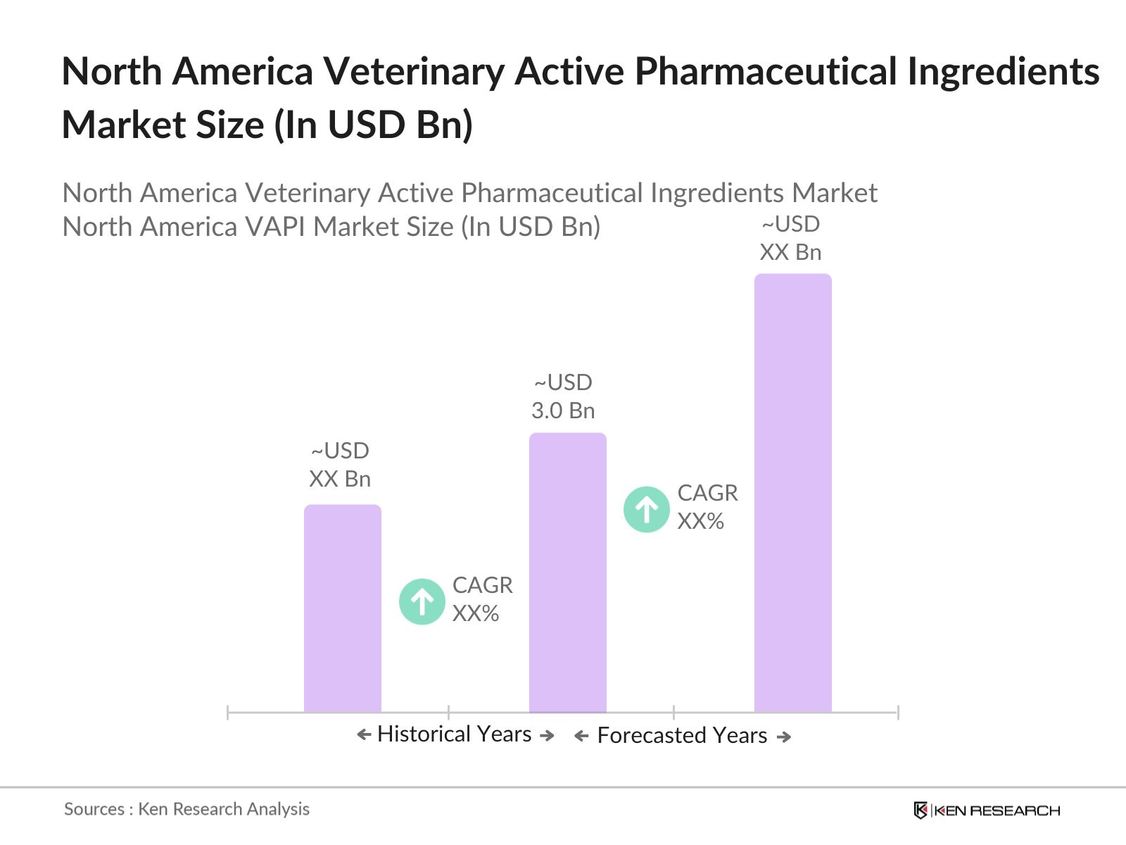North America Veterinary Active Pharmaceutical Ingredients Market Size