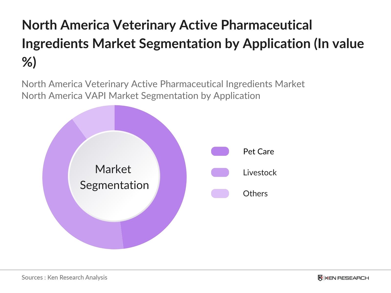 North America Veterinary Active Pharmaceutical Ingredients Market Segmentation By Application: