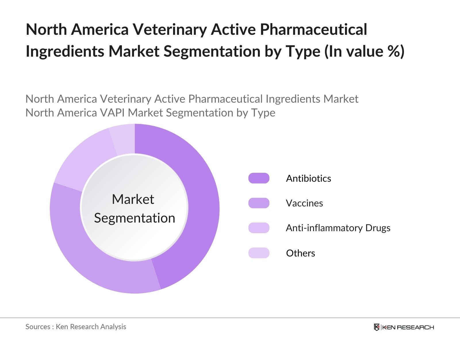 North America Veterinary Active Pharmaceutical Ingredients Market Segmentation By Type