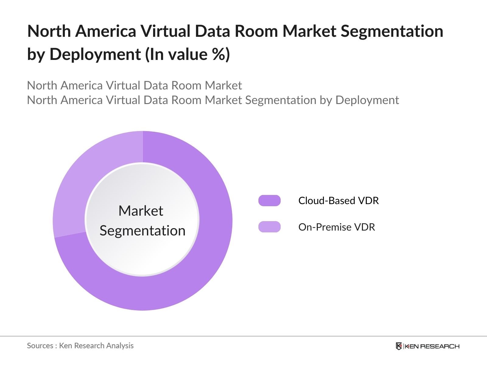 North America Virtual Data Room Market Segmentation by Deployment