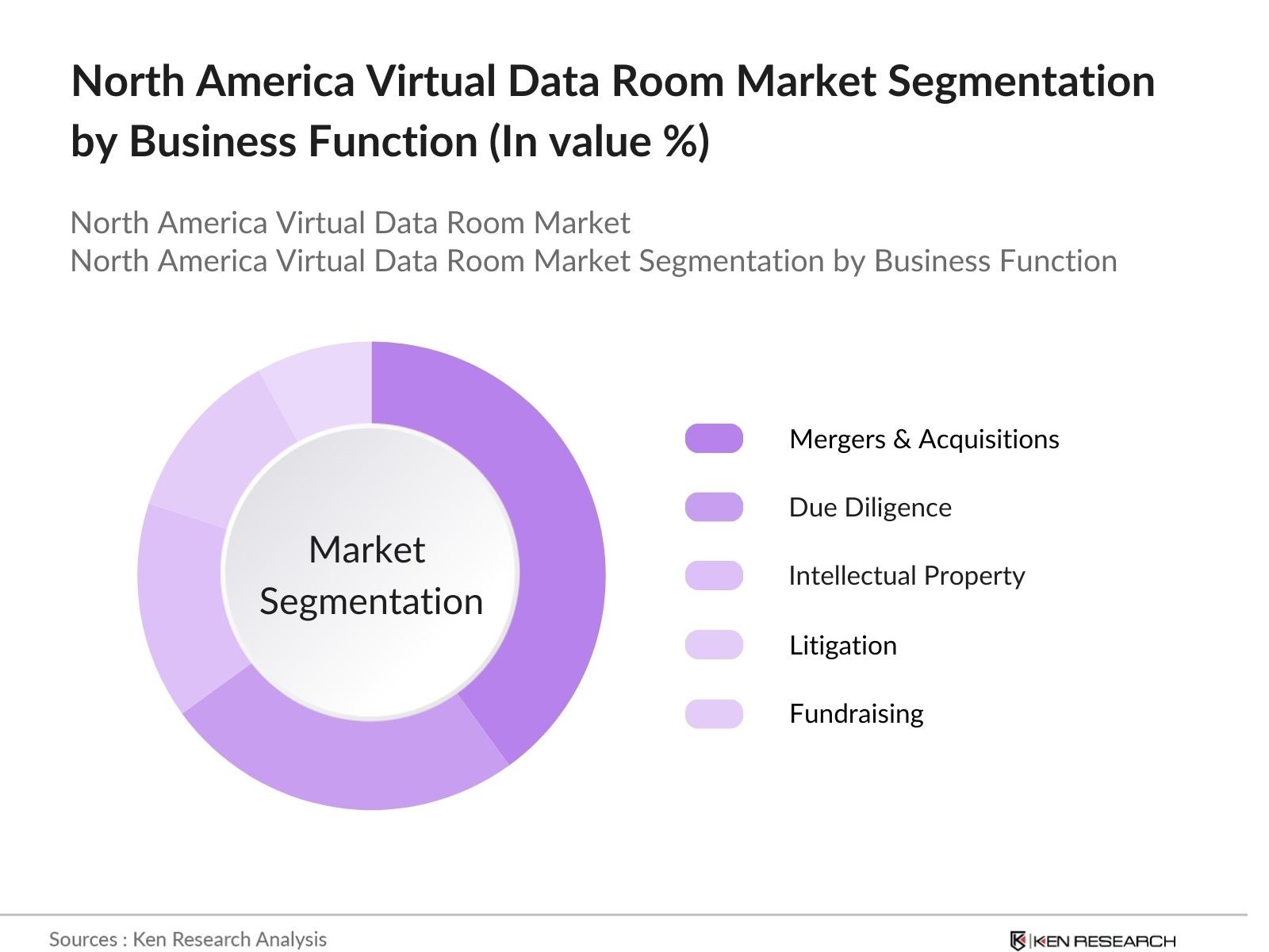 North America Virtual Data Room Market Segmentation By Business Function