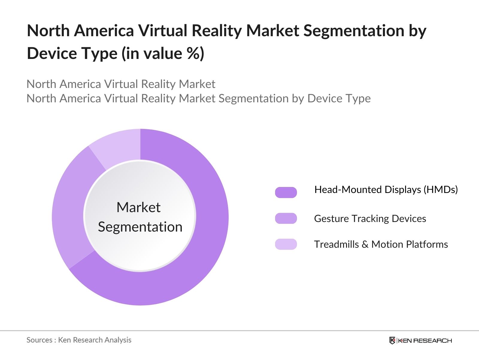 North America Virtual Reality Market Segmentation by Device Type