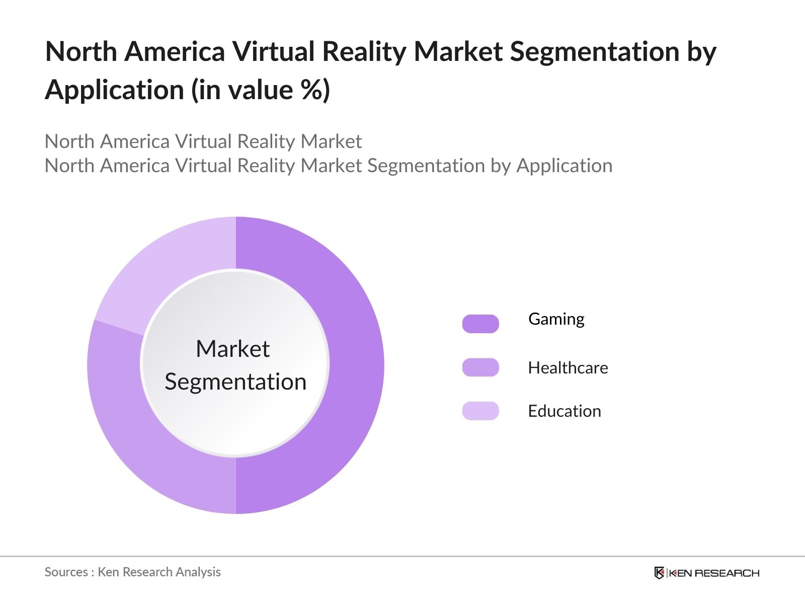 North America Virtual Reality Market Segmentation by Application