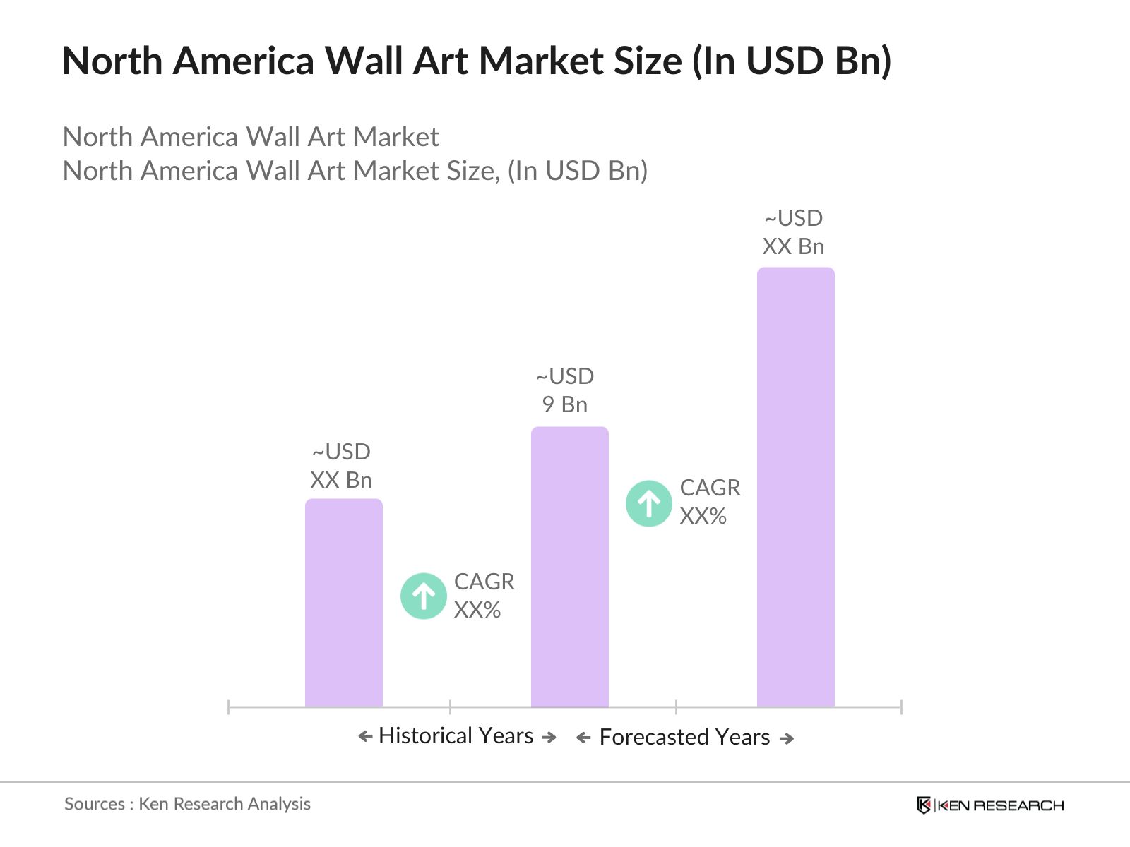 North America Wall Art Market size