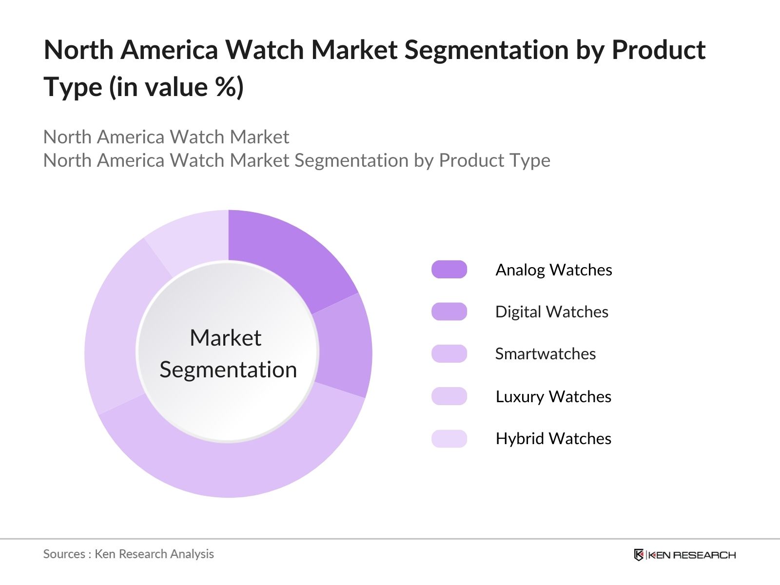 North America Watch Market Segmentation By Product Type