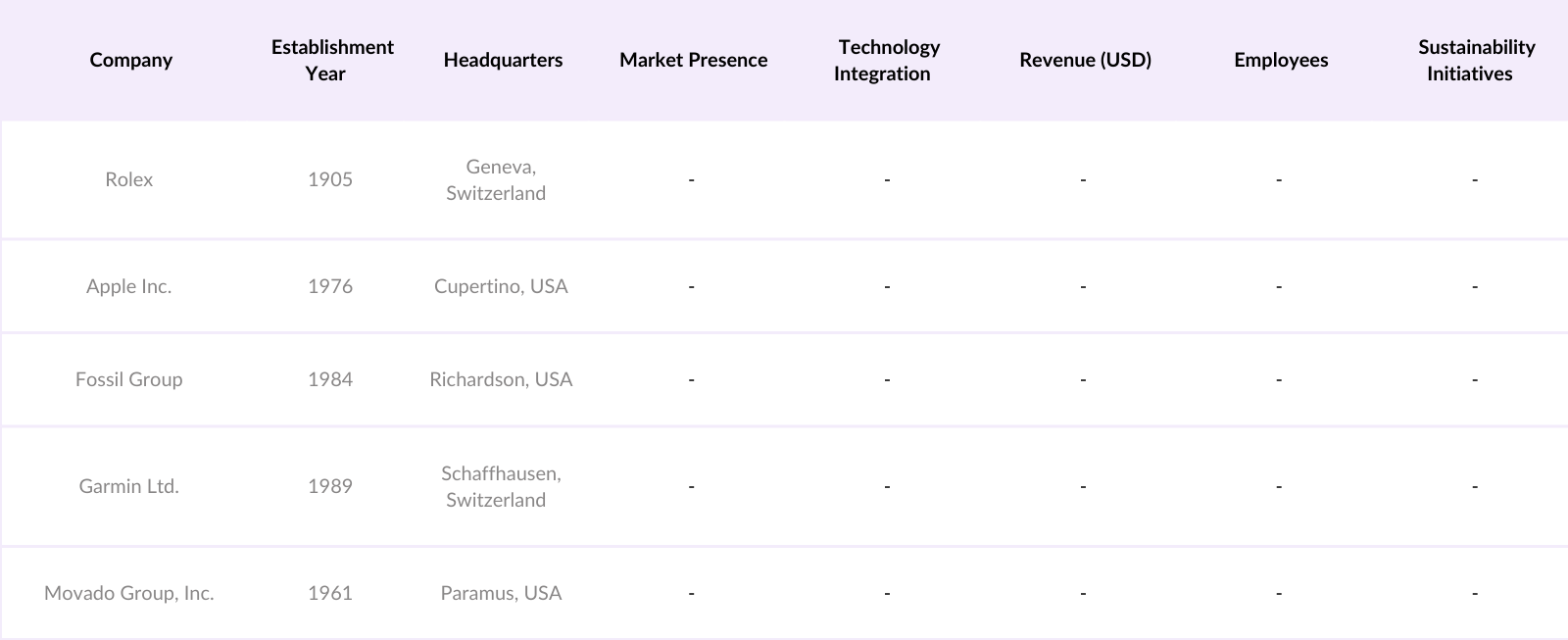North America Watch Market Competitive Landscape