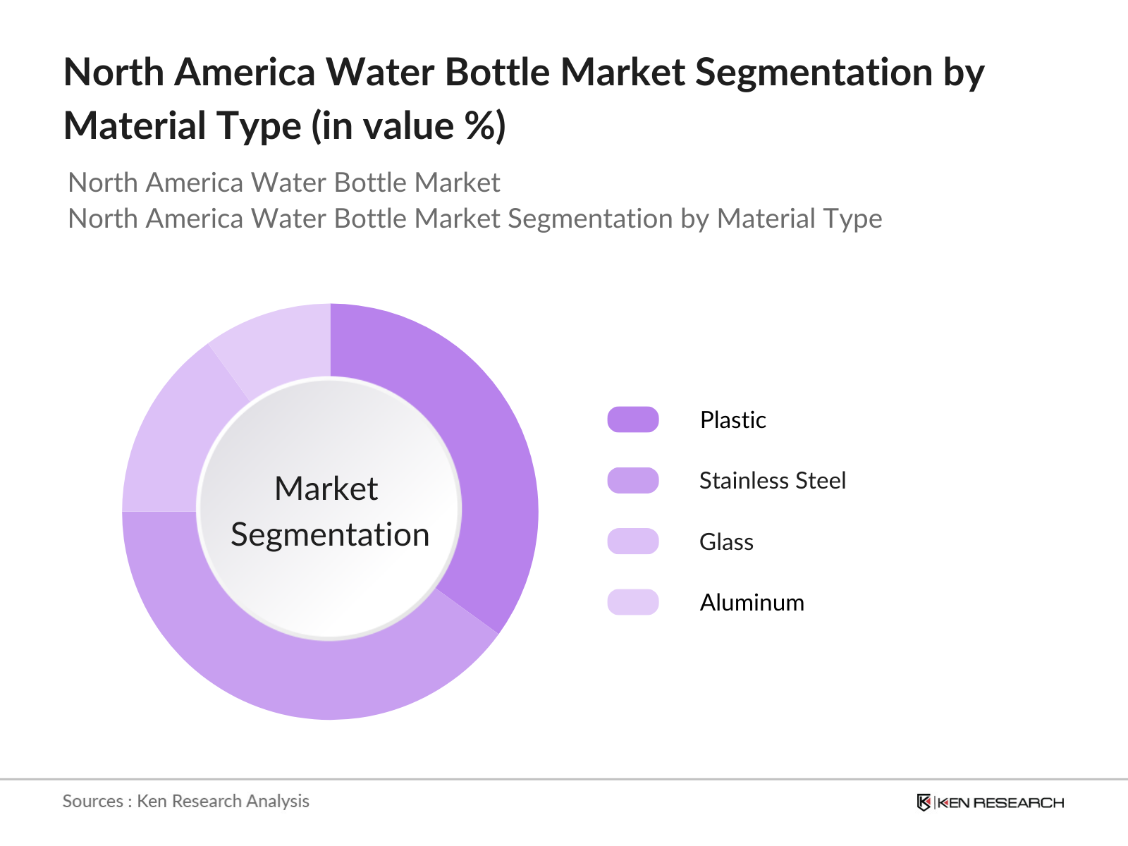 North America Water Bottle Market Segmentation By Material Type