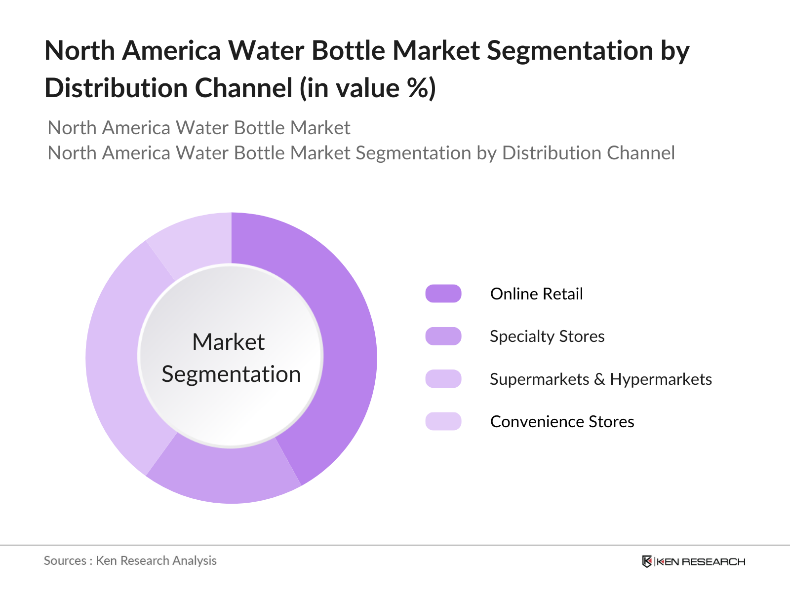 North America Water Bottle Market Segmentation By Distribution Channel