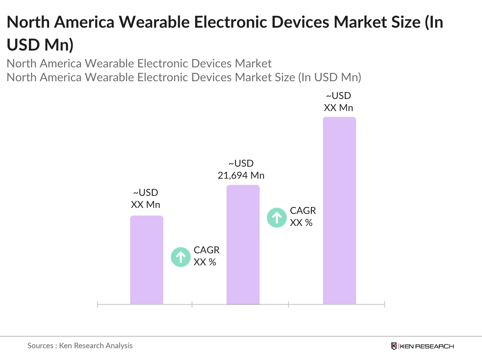 North America Wearable Electronic Devices Market Size